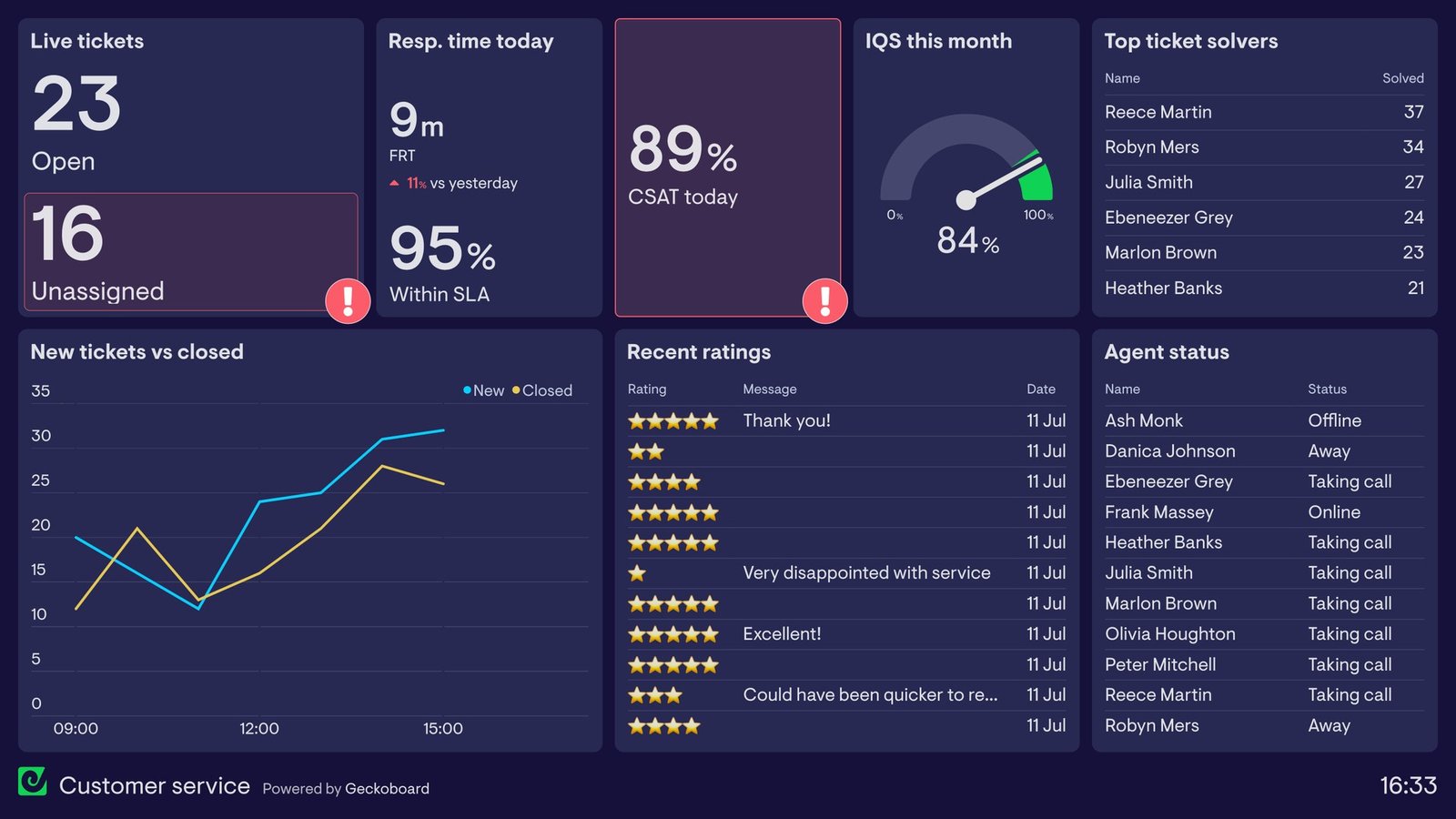 A customer support operations dashboard showing AI agent resolution rates and per-ticket billing costs