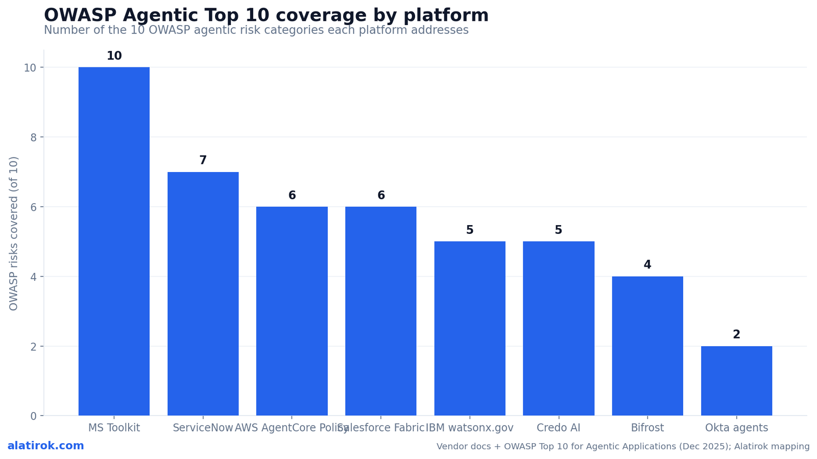 OWASP Agentic Top 10 coverage by platform