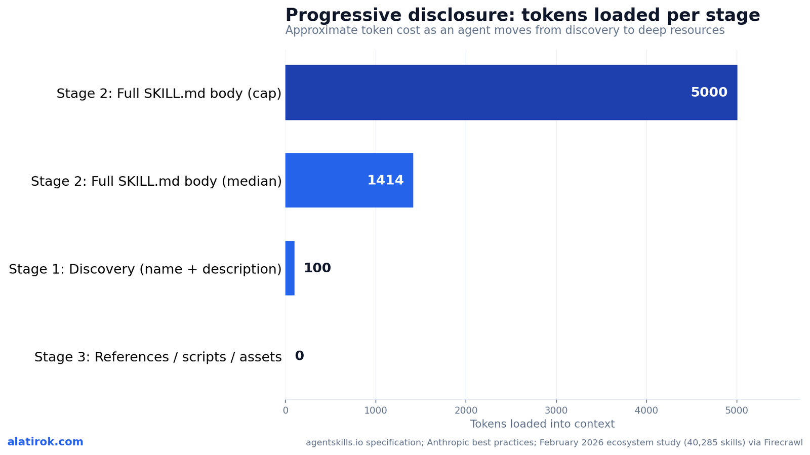 Progressive disclosure: tokens loaded per stage