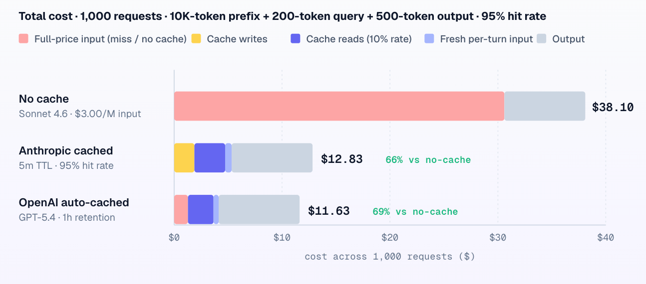 LLM cost dashboard prompt cache hit rate chart