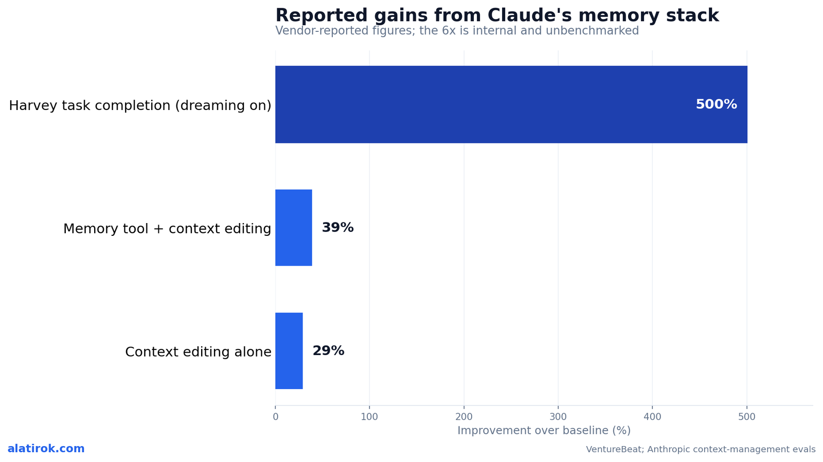 Reported gains from Claude's memory stack