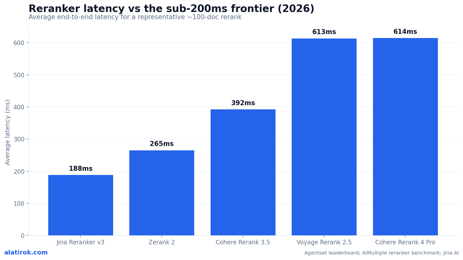 Reranker latency vs the sub-200ms frontier (2026)