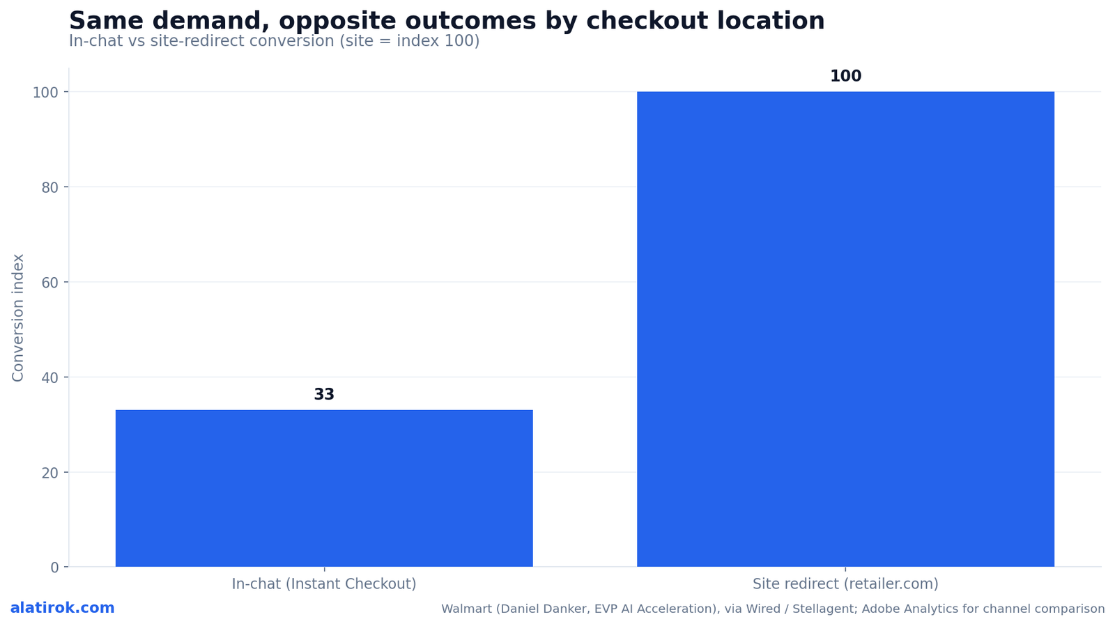 Same demand, opposite outcomes by checkout location