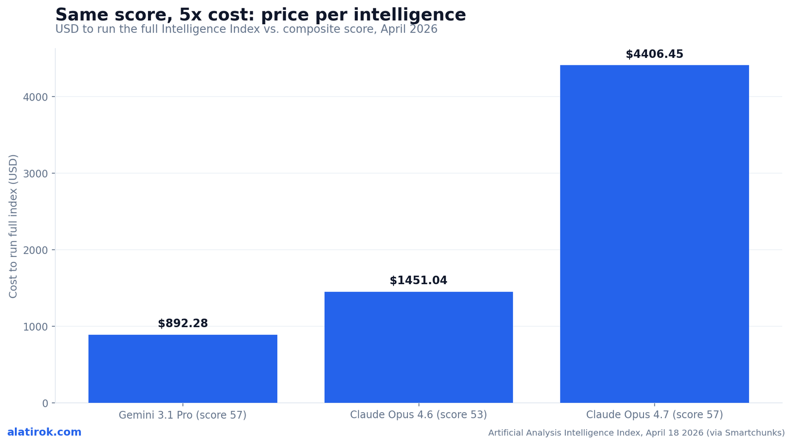 Same score, 5x cost: price per intelligence