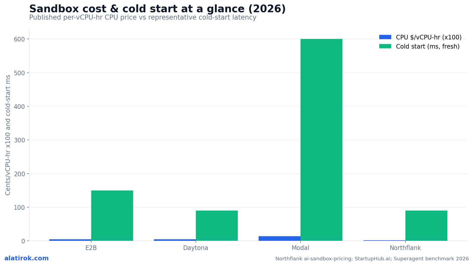 Sandbox cost & cold start at a glance (2026)
