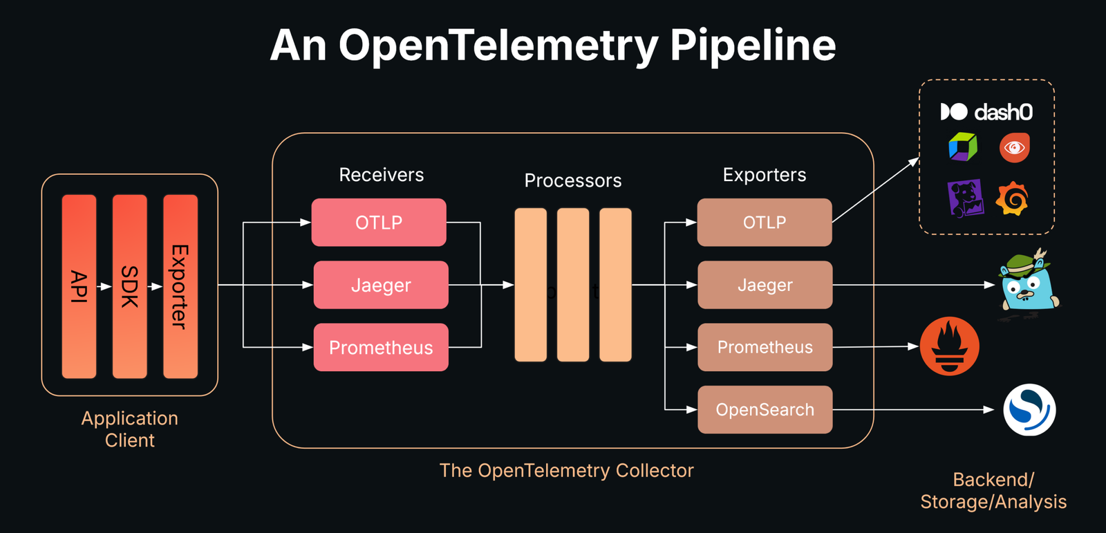 OpenTelemetry collector pipeline diagram