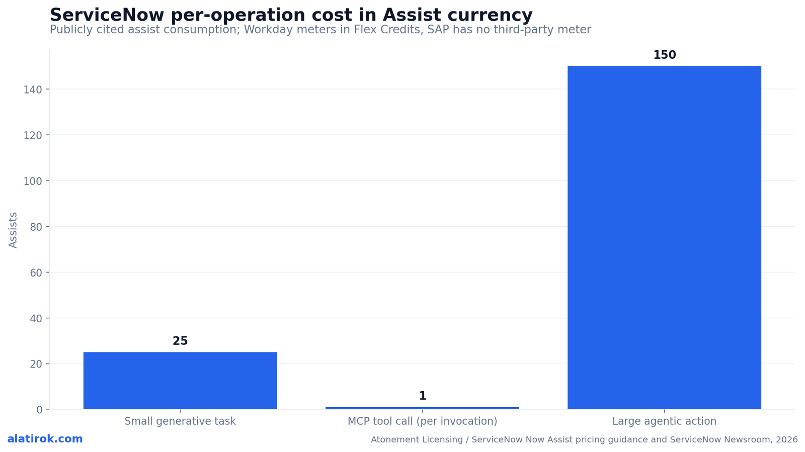 ServiceNow per-operation cost in Assist currency