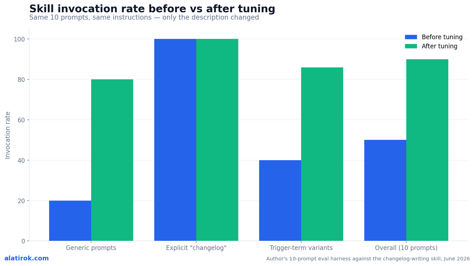 Skill invocation rate before vs after tuning