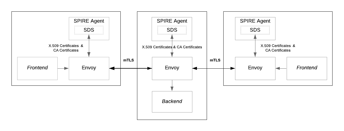 decoded SPIFFE X.509-SVID certificate showing URI SAN spiffe ID
