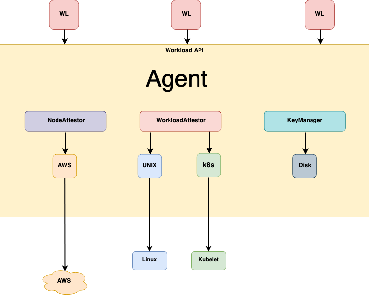 SPIRE architecture diagram server agent workload API node attestation