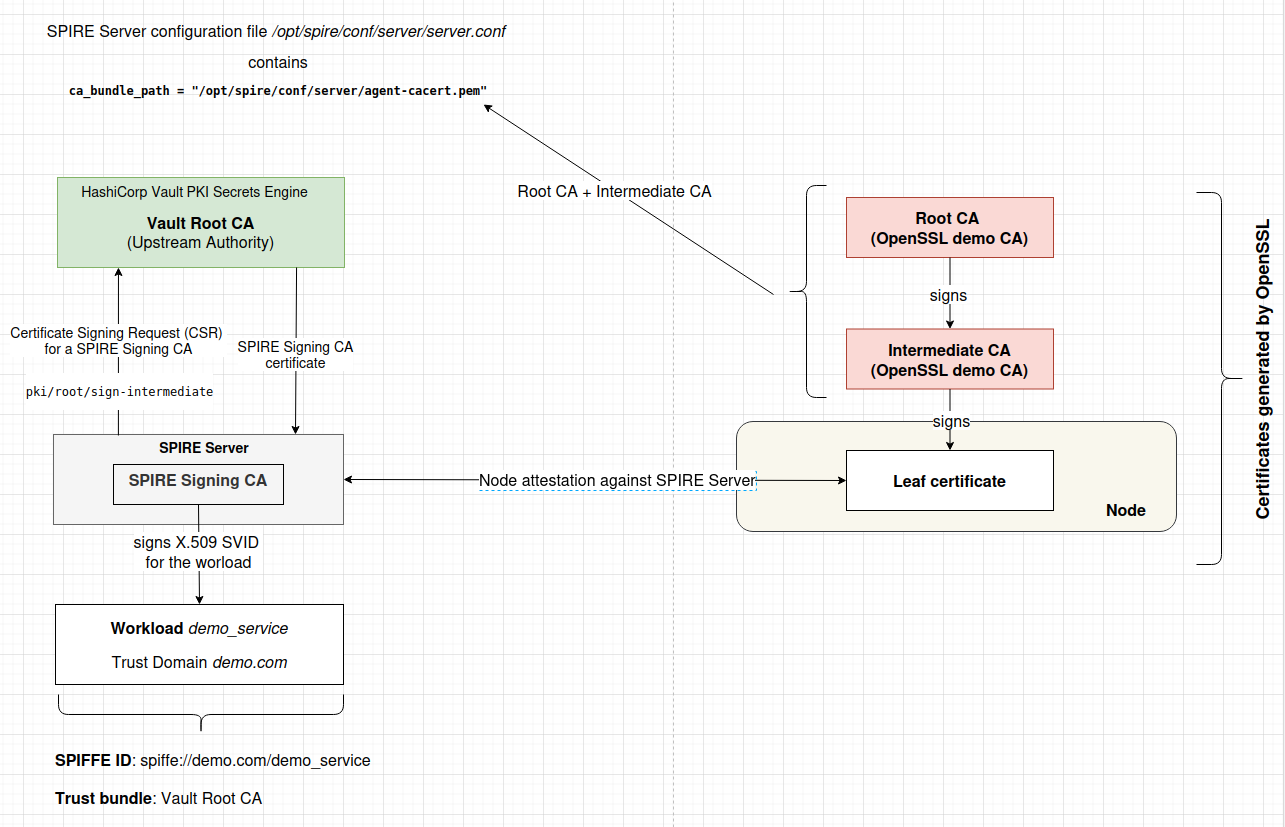 SPIRE server log output issuing X.509-SVID to workload
