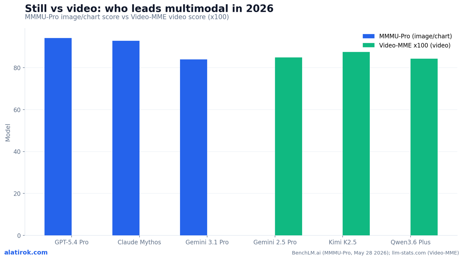 Still vs video: who leads multimodal in 2026