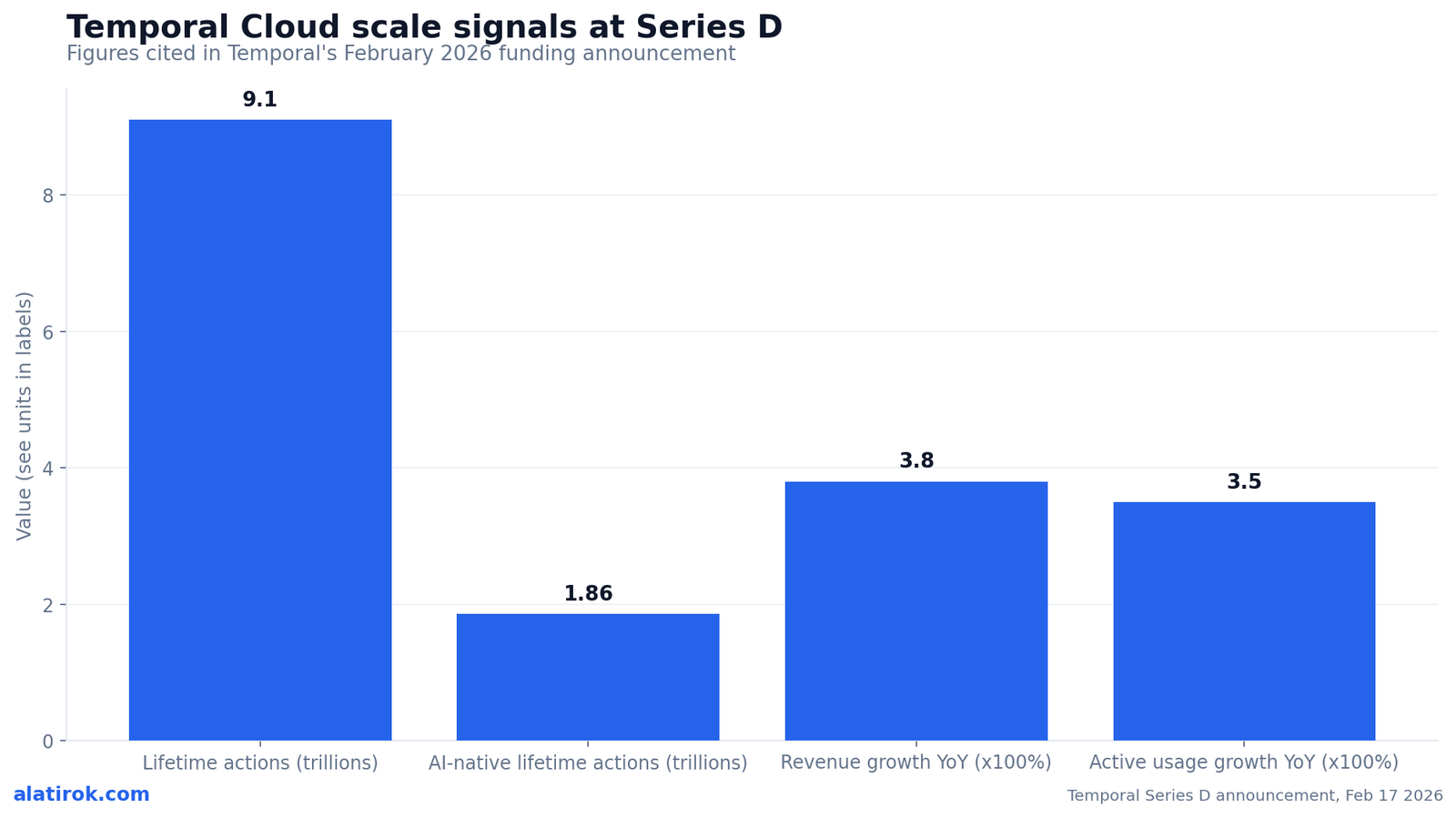 Temporal Cloud scale signals at Series D