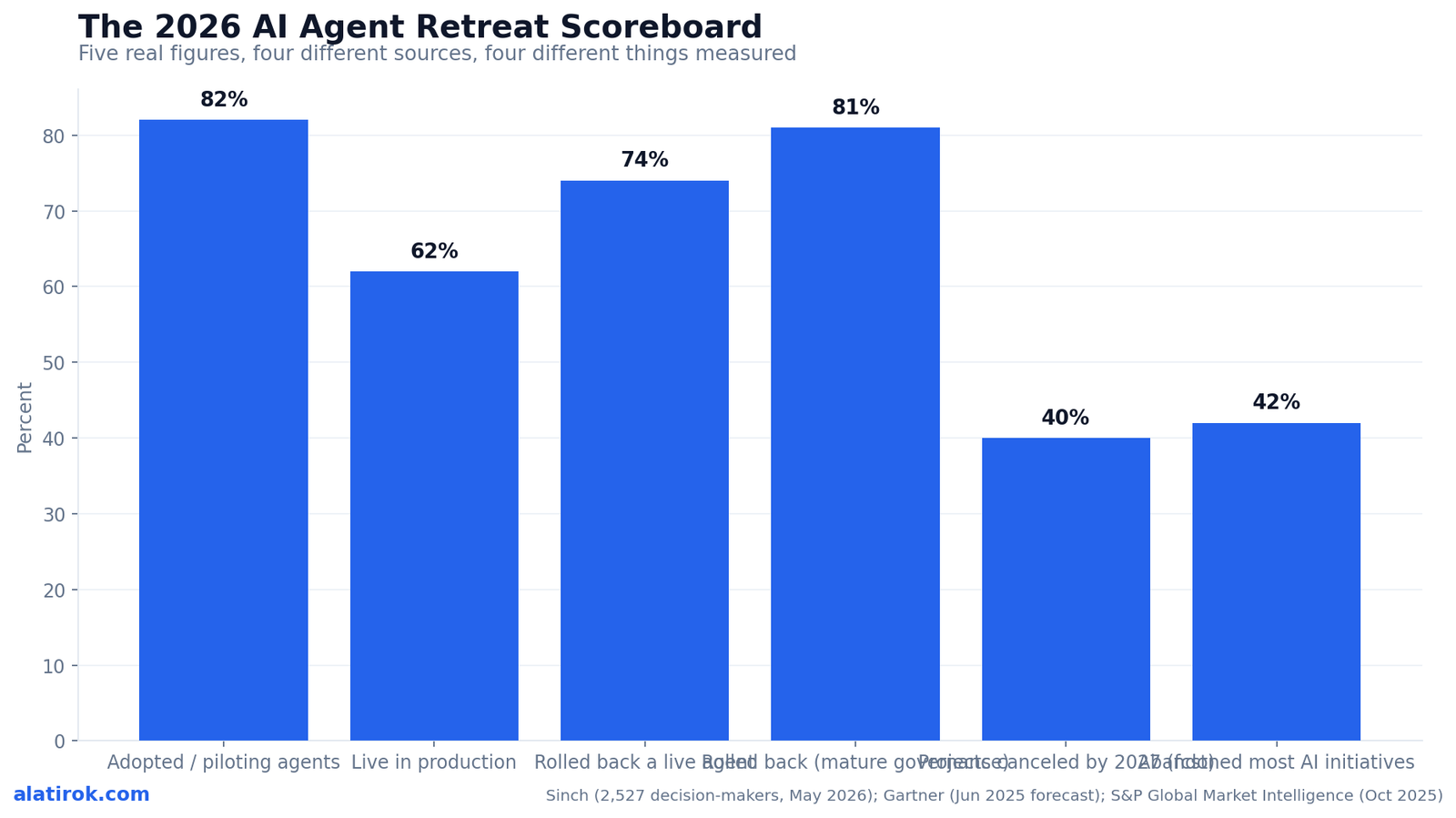 The 2026 AI Agent Retreat Scoreboard
