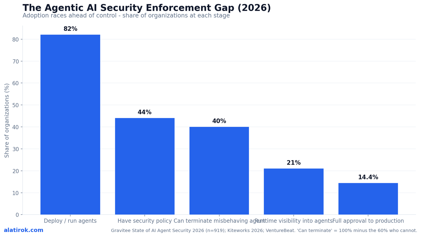 The Agentic AI Security Enforcement Gap (2026)