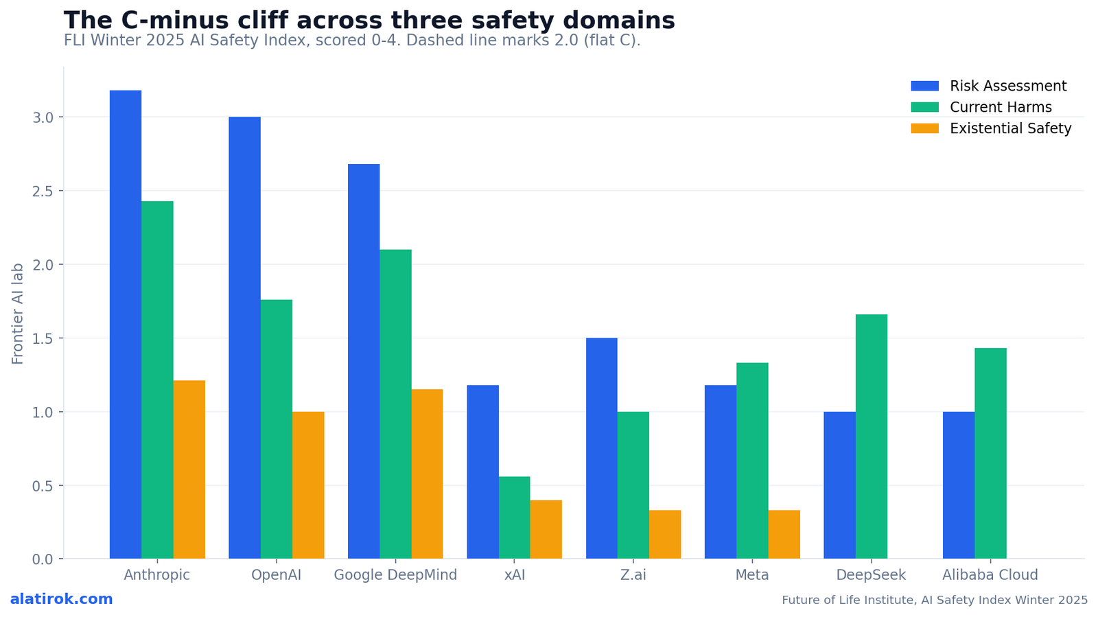 The C-minus cliff across three safety domains