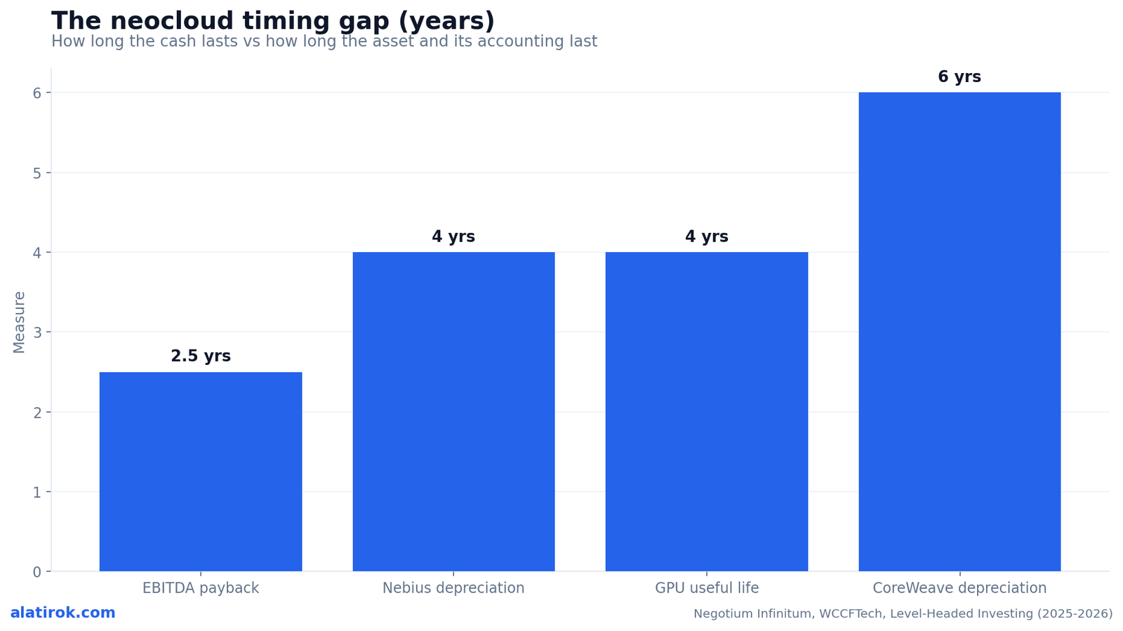 The neocloud timing gap (years)