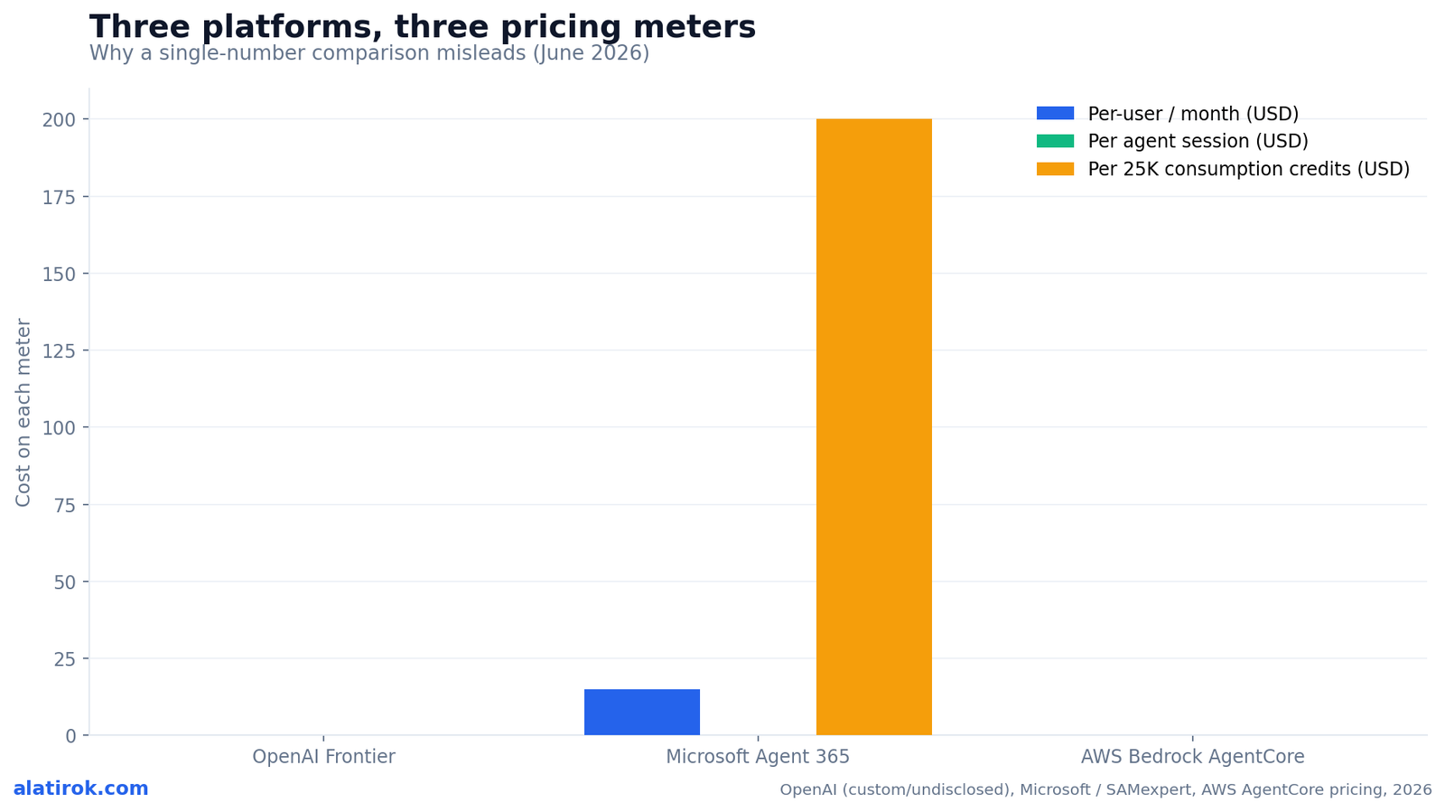 Three platforms, three pricing meters