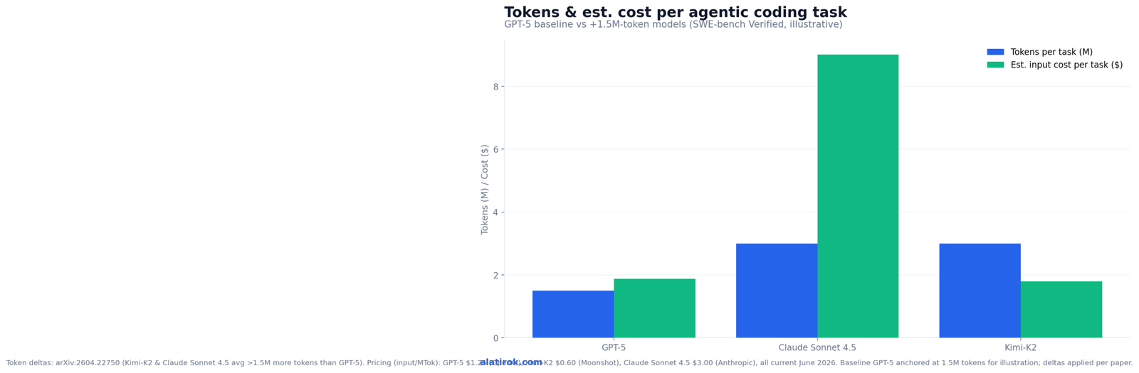 Tokens & est. cost per agentic coding task