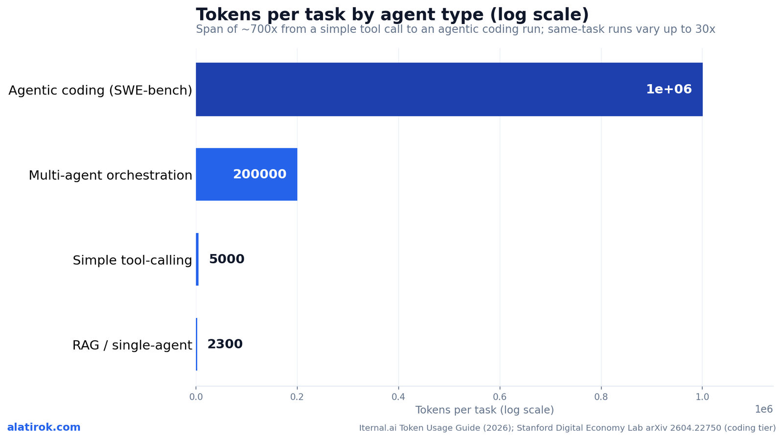 Tokens per task by agent type (log scale)