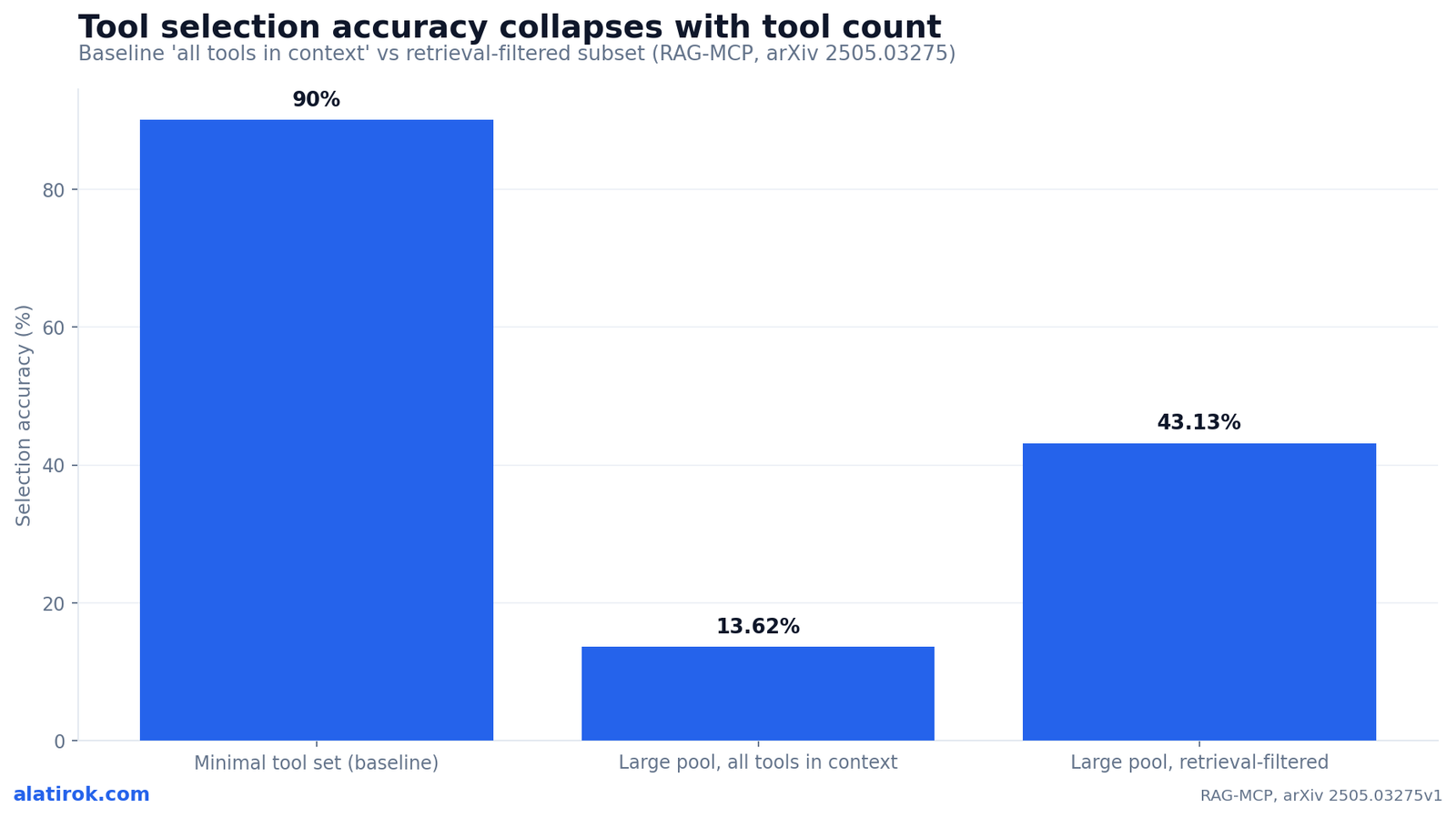 Tool selection accuracy collapses with tool count
