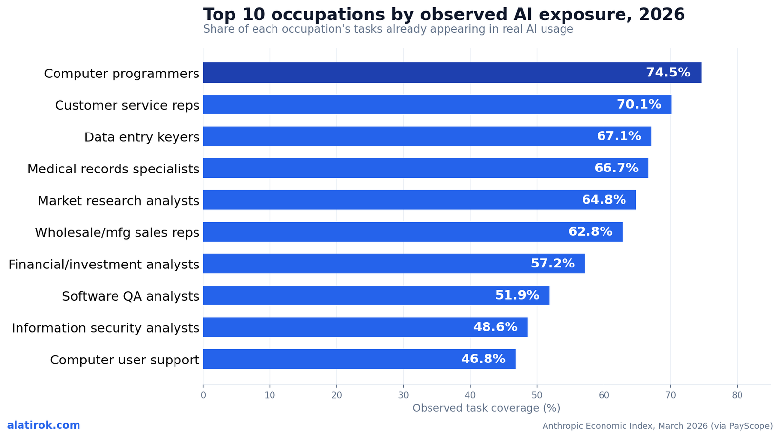 Top 10 occupations by observed AI exposure, 2026