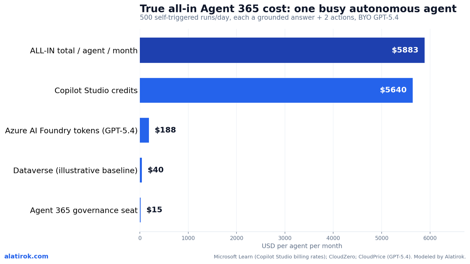 True all-in Agent 365 cost: one busy autonomous agent