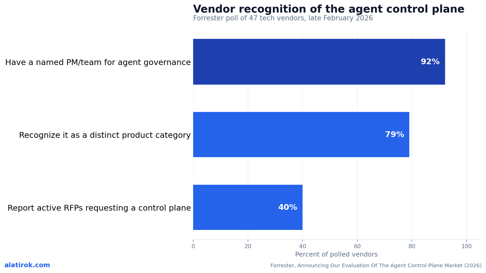 Vendor recognition of the agent control plane