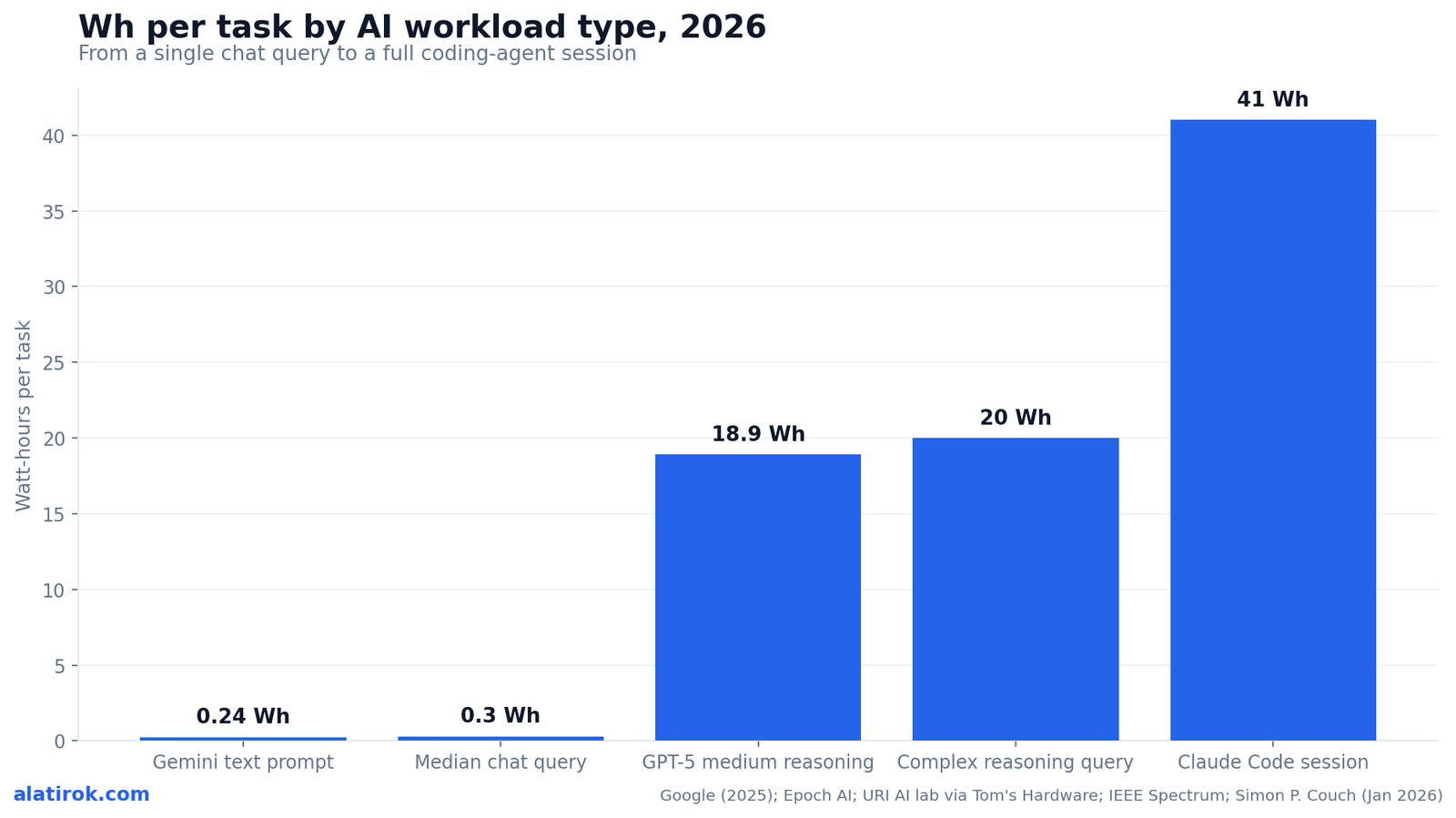 Wh per task by AI workload type, 2026