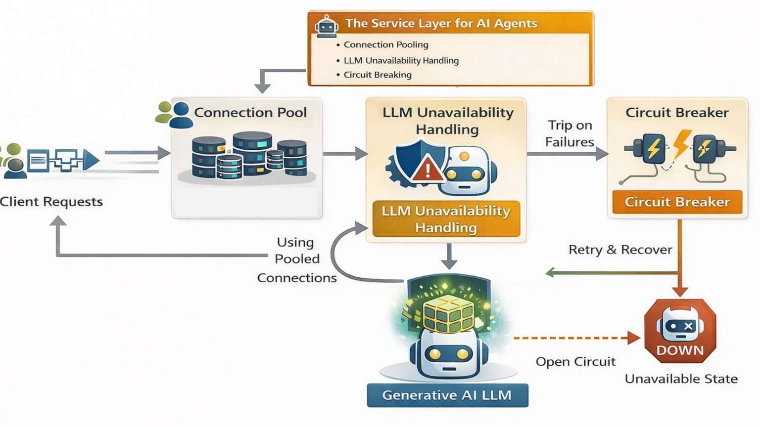 Layered diagram of the AI agent protocol stack showing MCP, A2A, AP2, and AG-UI connecting an agent to tools, other agents, payments, and the user interface