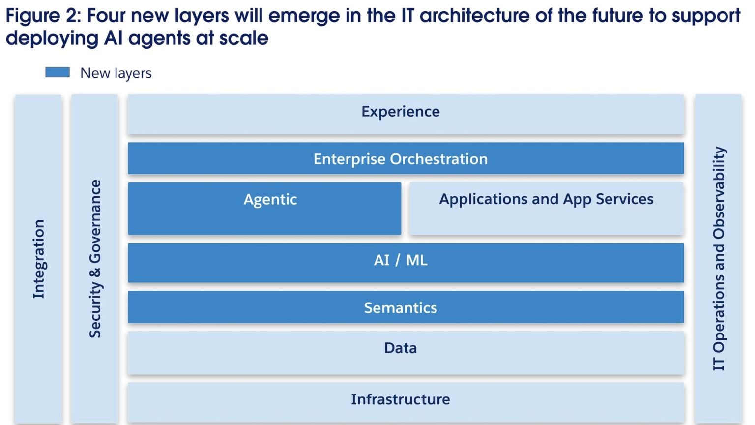 Layered diagram of an enterprise agentic architecture showing the build, orchestration, and agent control planes