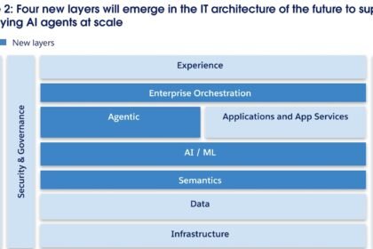 Layered diagram of an enterprise agentic architecture showing the build, orchestration, and agent control planes