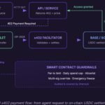 Diagram of an AI agent holding a USDC wallet with spending-limit guardrails enforced before an onchain transfer