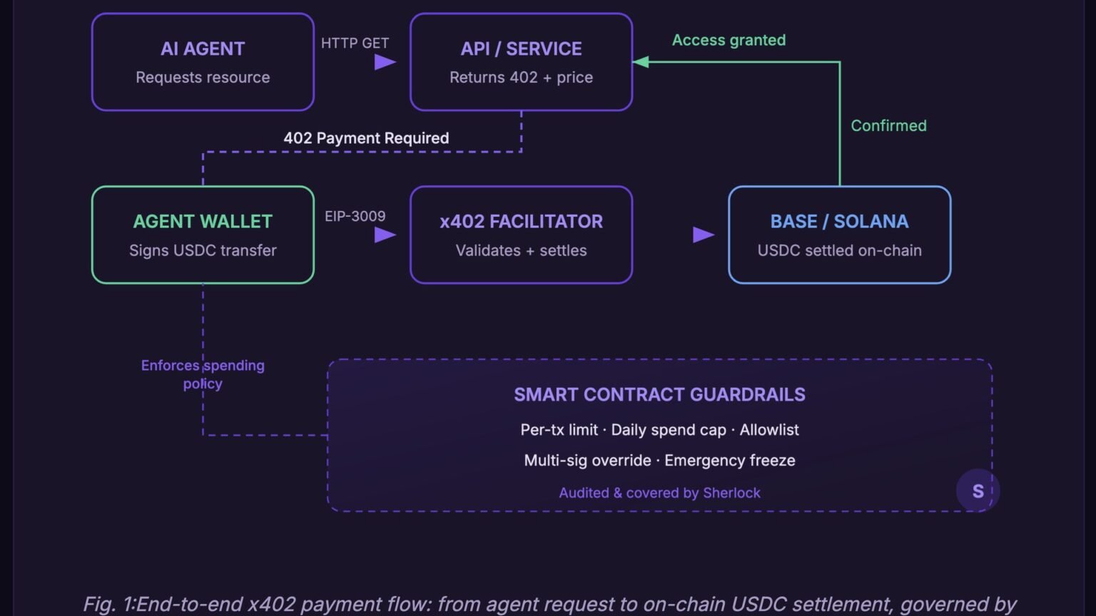 Diagram of an AI agent holding a USDC wallet with spending-limit guardrails enforced before an onchain transfer