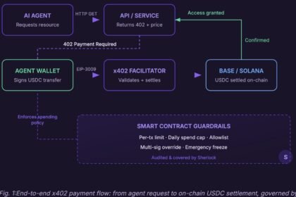 Diagram of an AI agent holding a USDC wallet with spending-limit guardrails enforced before an onchain transfer