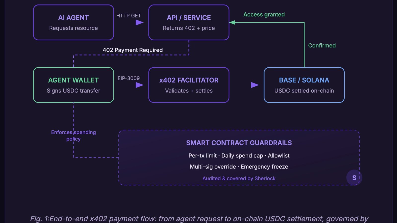 Diagram of an AI agent holding a USDC wallet with spending-limit guardrails enforced before an onchain transfer