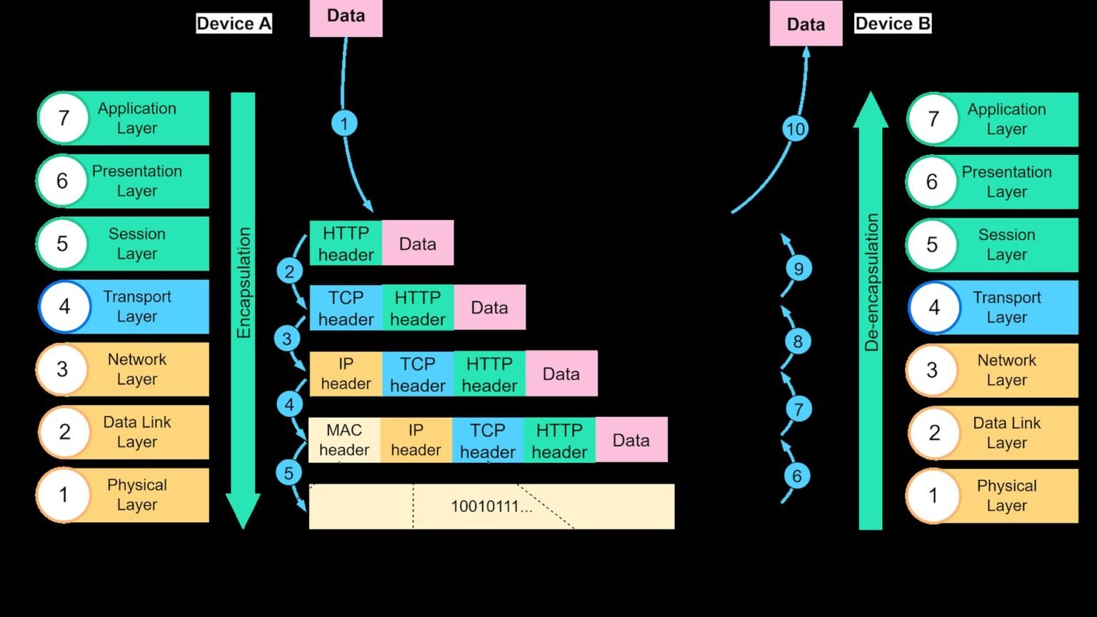 Layered diagram showing DNS-AID discovery beneath MCP and A2A communication protocols for AI agents