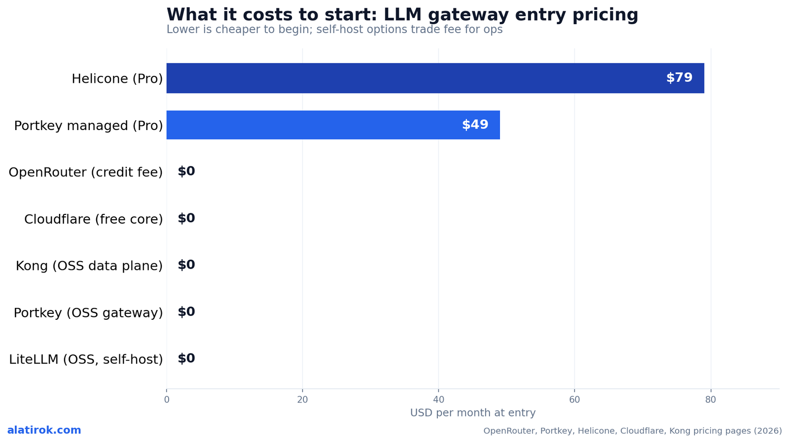 What it costs to start: LLM gateway entry pricing