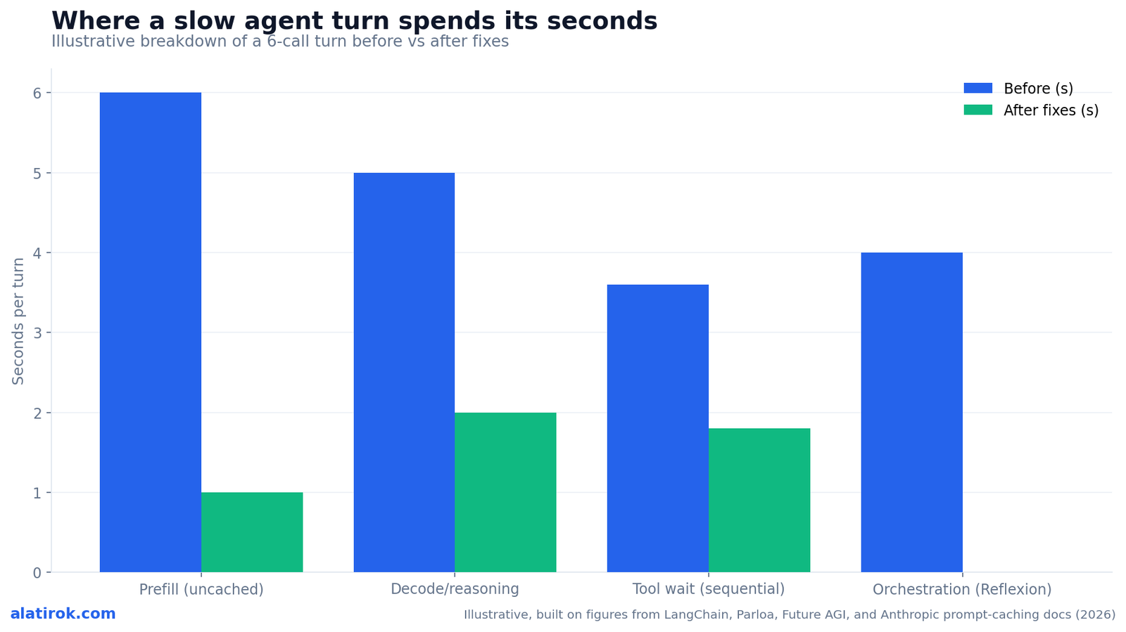 Where a slow agent turn spends its seconds