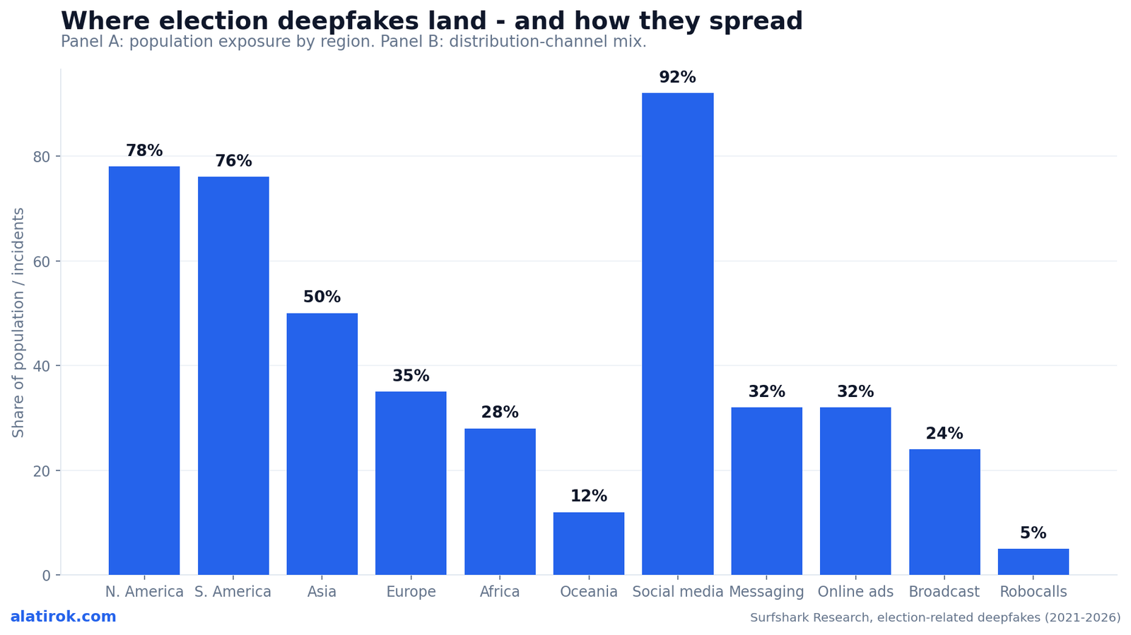 Where election deepfakes land - and how they spread
