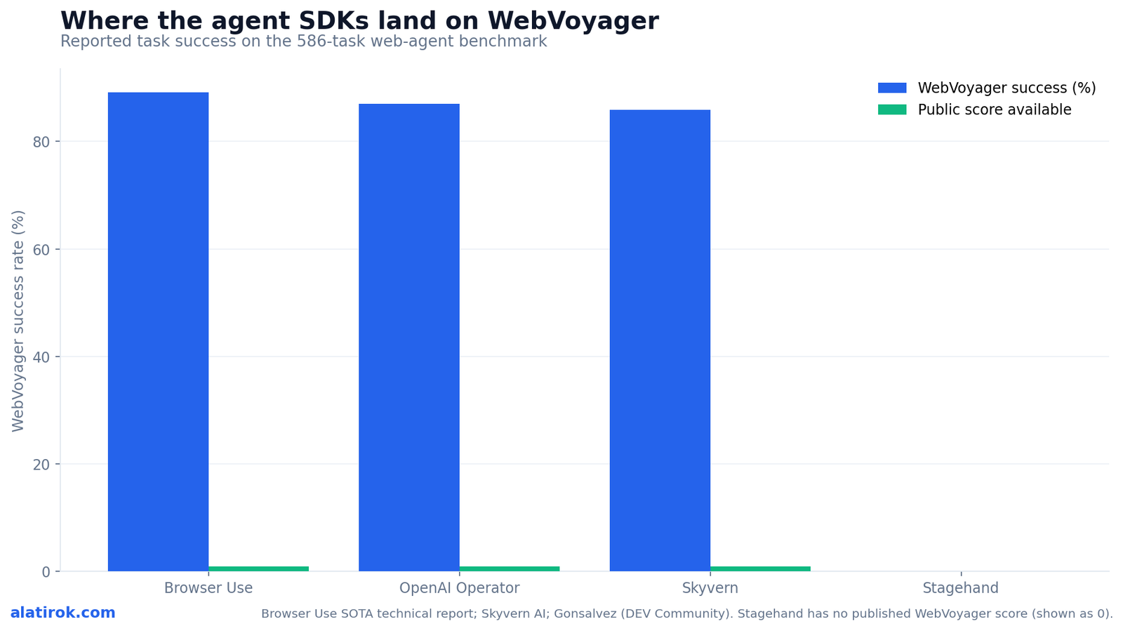 Where the agent SDKs land on WebVoyager