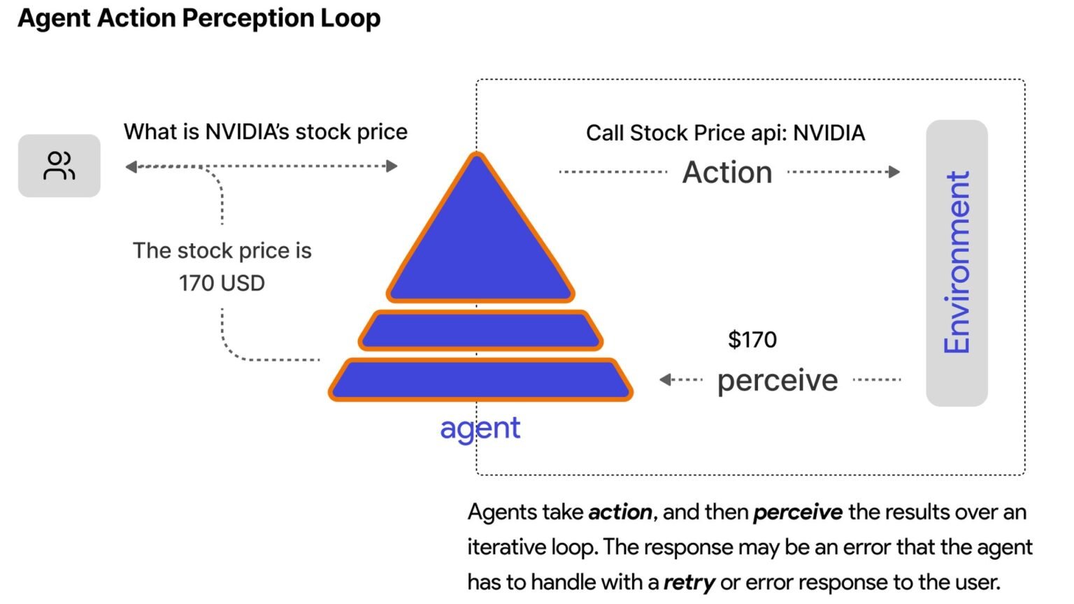 Diagram of an AI agent stuck in a reasoning loop, repeatedly calling the same tool with identical arguments