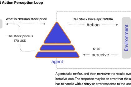 Diagram of an AI agent stuck in a reasoning loop, repeatedly calling the same tool with identical arguments