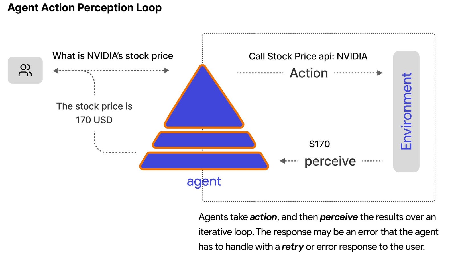 Diagram of an AI agent stuck in a reasoning loop, repeatedly calling the same tool with identical arguments