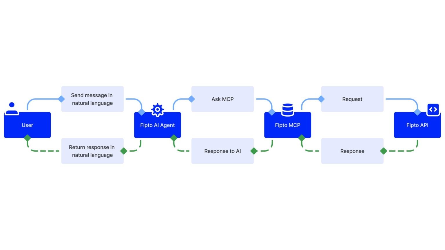 Diagram of an AI agent paying a paywalled API over HTTP 402 with USDC on Base, showing the request, 402 payment-required response, and X-PAYMENT retry