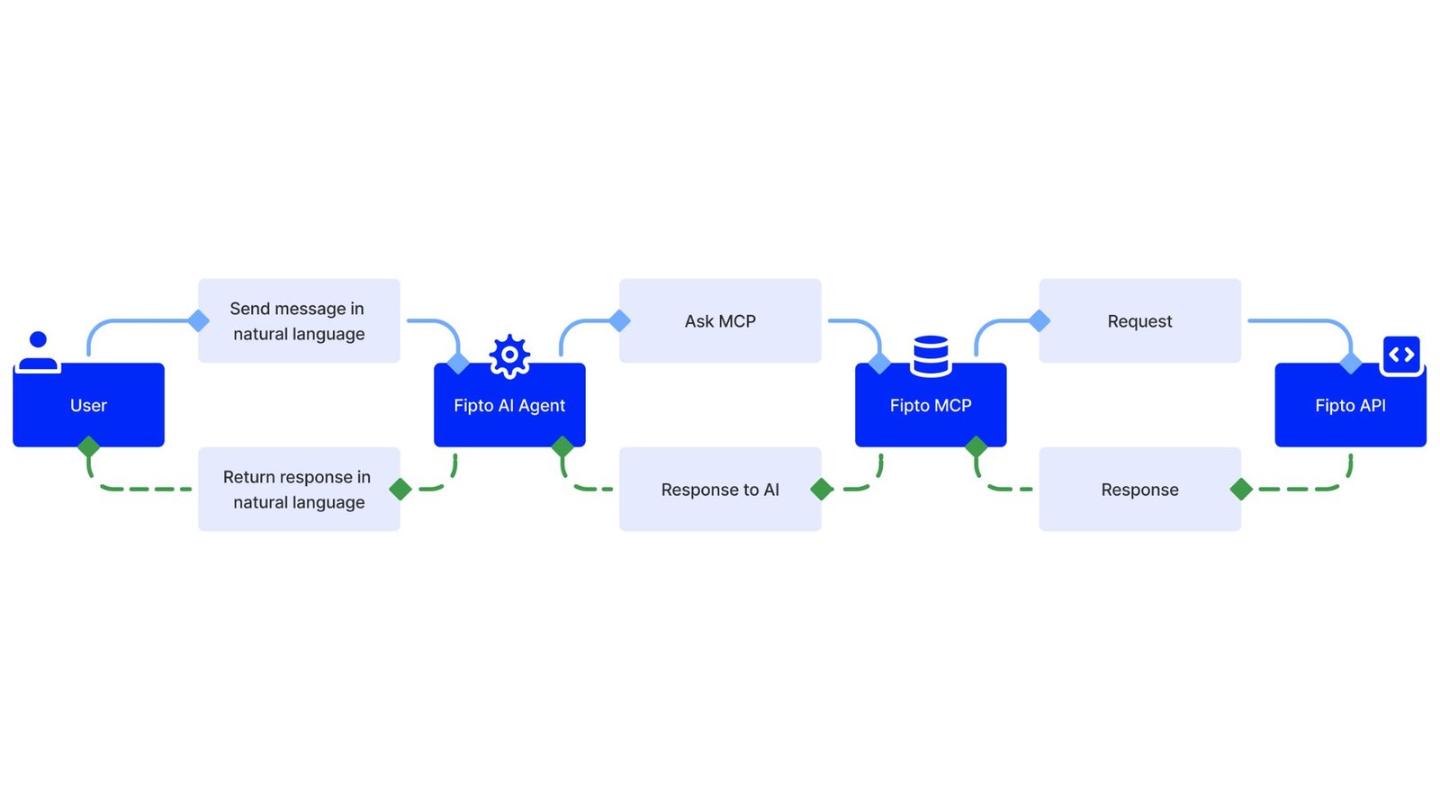 Diagram of an AI agent paying a paywalled API over HTTP 402 with USDC on Base, showing the request, 402 payment-required response, and X-PAYMENT retry