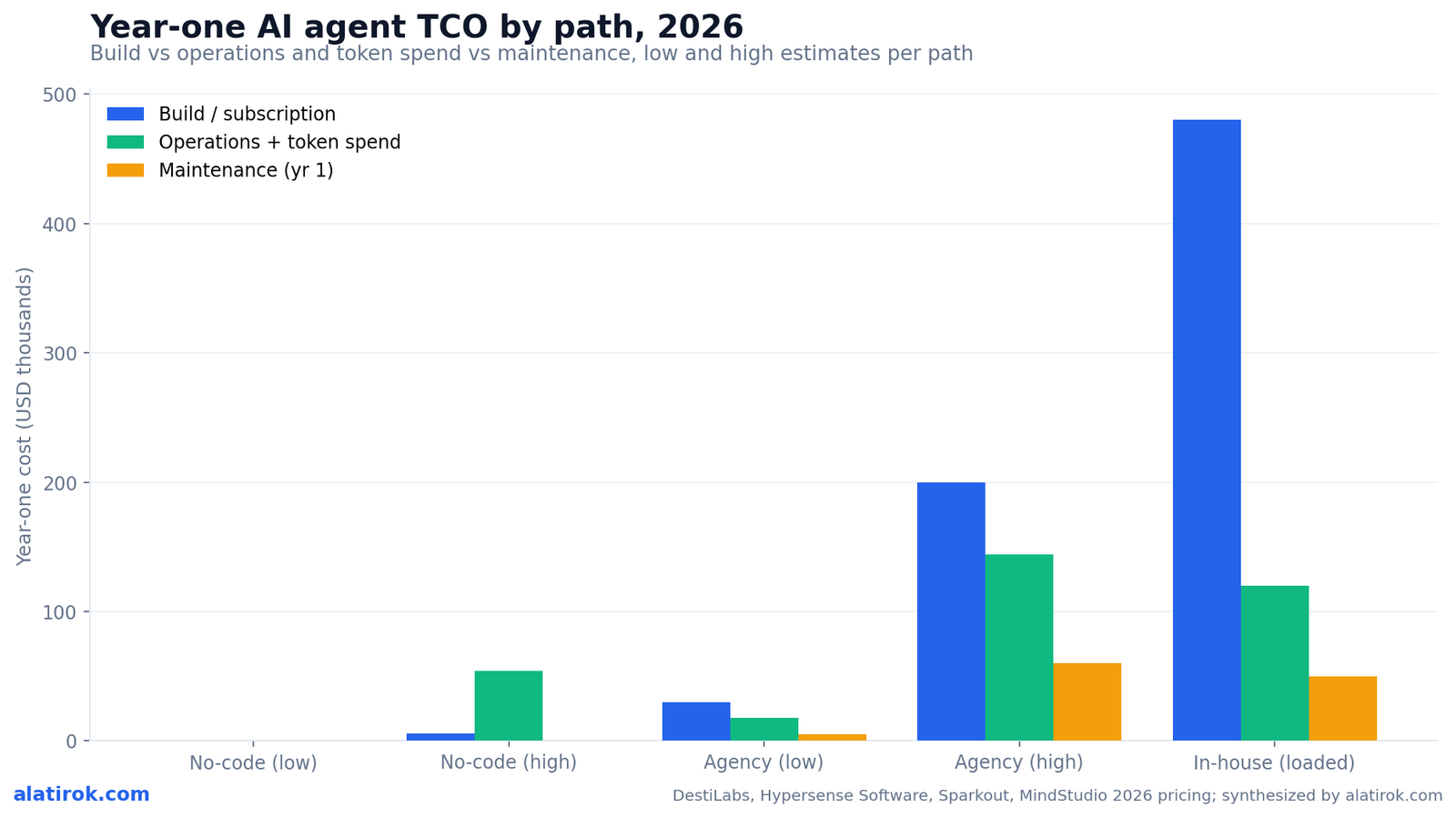 Year-one AI agent TCO by path, 2026